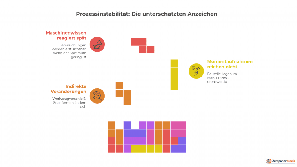 Grafik zur Einordnung von Prozessinstabilität in der Zerspanung. Sie zeigt den Unterschied zwischen Prozesswissen vs Maschinenwissen: Maschinenwissen erkennt Abweichungen oft erst spät, während Prozesswissen früh indirekte Veränderungen wie Werkzeugverschleiß, veränderte Spanformen oder grenzwertige Momentaufnahmen im Prozess wahrnimmt.