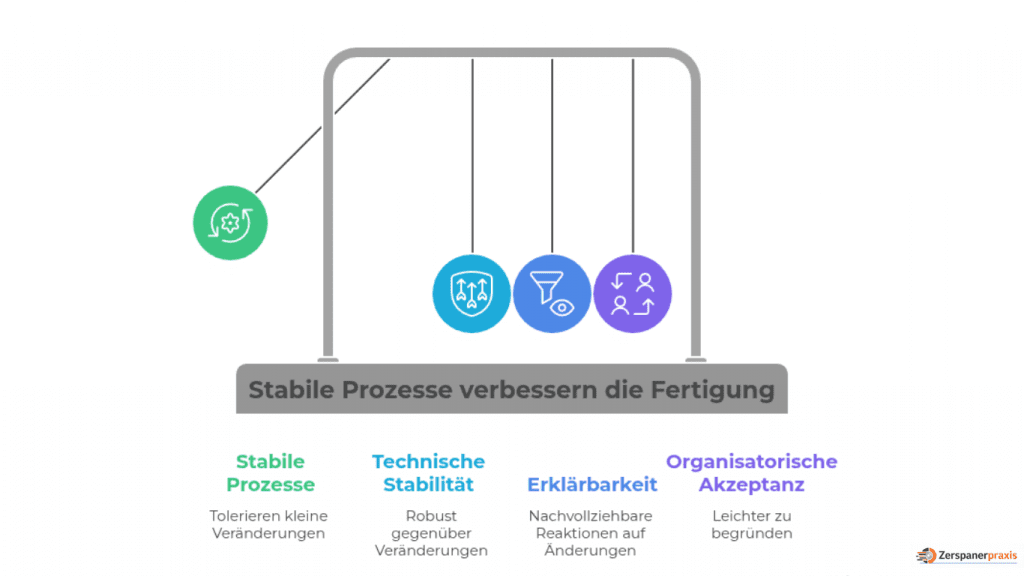 Grafik zur Bedeutung stabiler Prozesse in der Zerspanung und deren Einfluss auf technische Stabilität, Erklärbarkeit und organisatorische Akzeptanz in der Fertigung