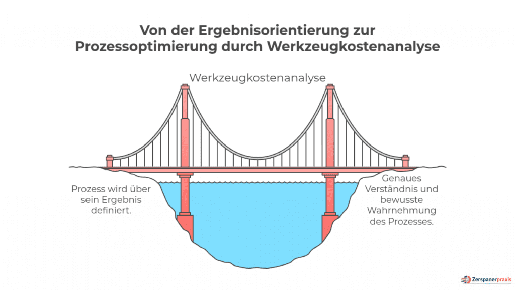 Werkzeugkosten Zerspanung Grafik zum Prozessverständnis und zur Bewertung von Prozessen