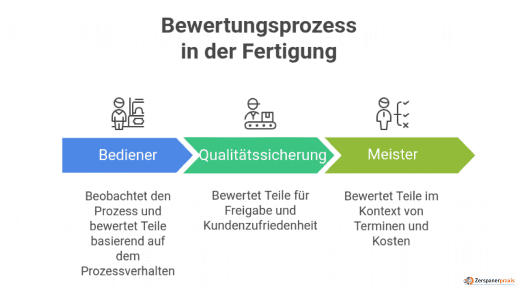 Bewertungsprozess in der Fertigung – gleiche Arbeit unterschiedlich bewertet durch Bediener, Qualitätssicherung und Meister
