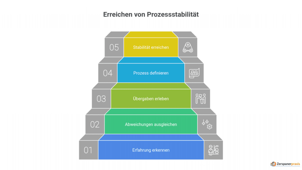 Stufenmodell zur Prozessstabilität in der Zerspanung von Erfahrung bis stabilem Prozess