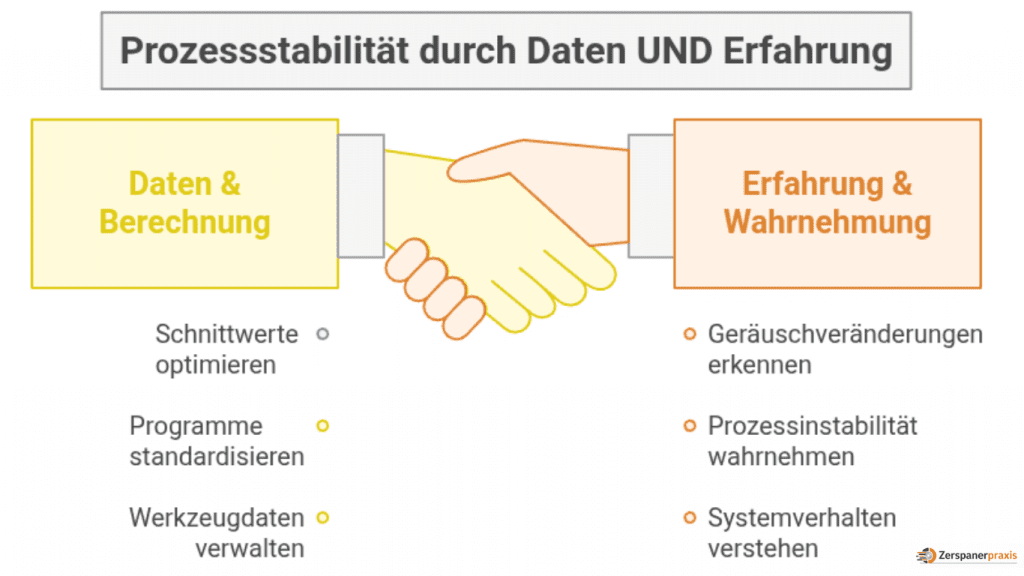 Zerspanung planbar nicht berechenbar – Zusammenhang zwischen Daten, Berechnung, Erfahrung und Prozessverhalten